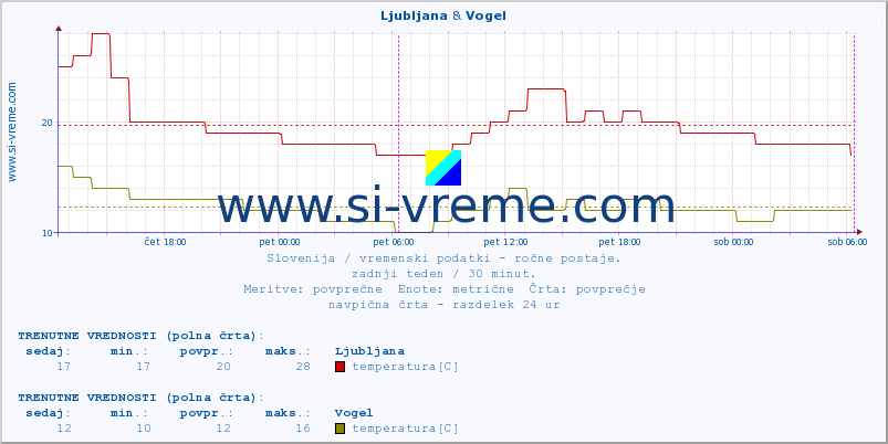 POVPREČJE :: Ljubljana & Vogel :: temperatura | vlaga | smer vetra | hitrost vetra | sunki vetra | tlak | padavine | temp. rosišča :: zadnji teden / 30 minut.