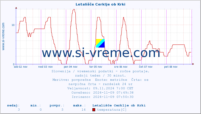 POVPREČJE :: Letališče Cerklje ob Krki :: temperatura | vlaga | smer vetra | hitrost vetra | sunki vetra | tlak | padavine | temp. rosišča :: zadnji teden / 30 minut.