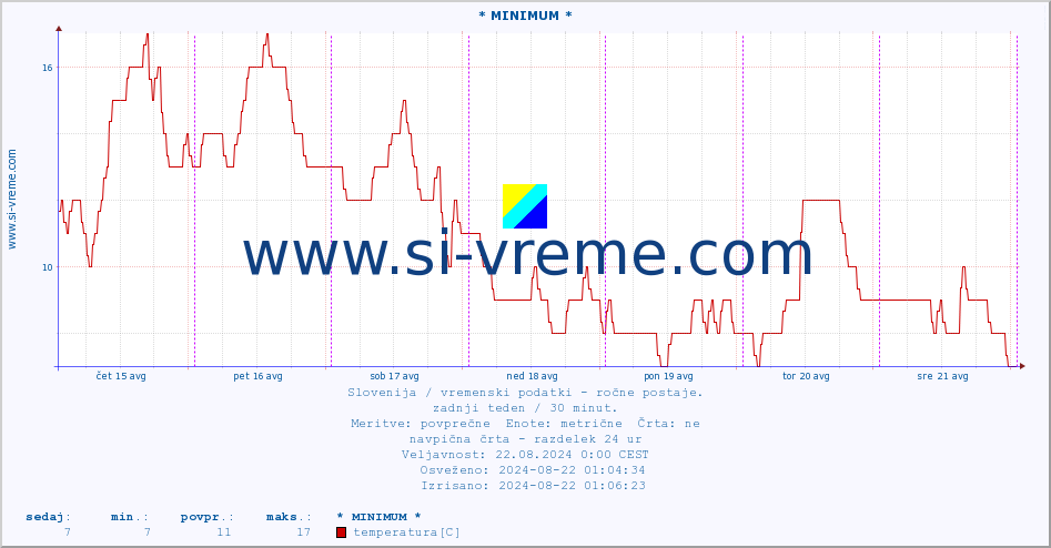 POVPREČJE :: * MINIMUM * :: temperatura | vlaga | smer vetra | hitrost vetra | sunki vetra | tlak | padavine | temp. rosišča :: zadnji teden / 30 minut.