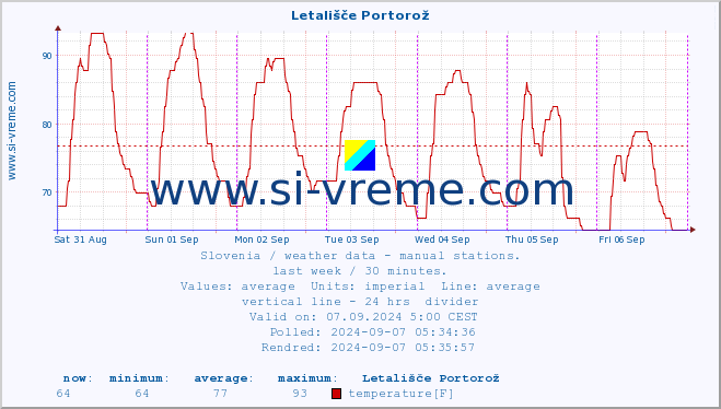  :: Letališče Portorož :: temperature | humidity | wind direction | wind speed | wind gusts | air pressure | precipitation | dew point :: last week / 30 minutes.