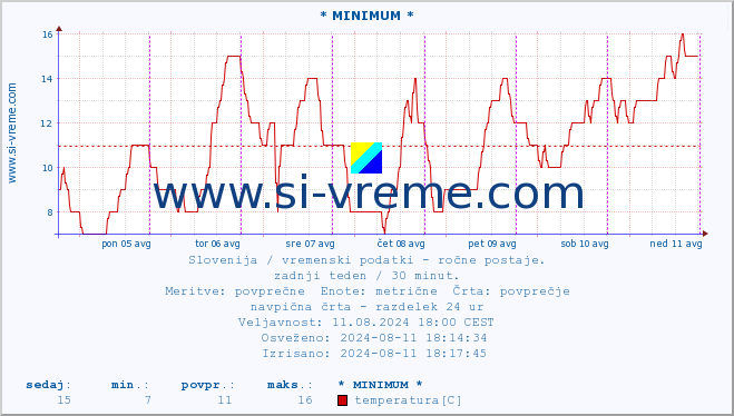 POVPREČJE :: * MINIMUM * :: temperatura | vlaga | smer vetra | hitrost vetra | sunki vetra | tlak | padavine | temp. rosišča :: zadnji teden / 30 minut.