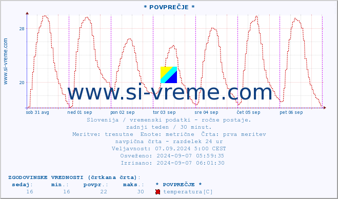 POVPREČJE :: * POVPREČJE * :: temperatura | vlaga | smer vetra | hitrost vetra | sunki vetra | tlak | padavine | temp. rosišča :: zadnji teden / 30 minut.