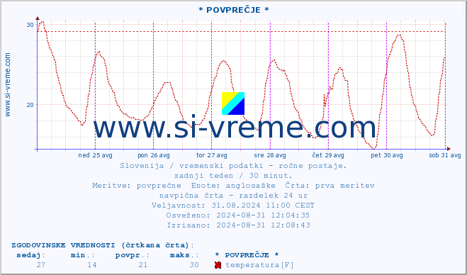 POVPREČJE :: * POVPREČJE * :: temperatura | vlaga | smer vetra | hitrost vetra | sunki vetra | tlak | padavine | temp. rosišča :: zadnji teden / 30 minut.