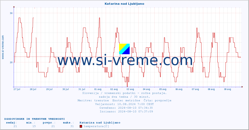 POVPREČJE :: Katarina nad Ljubljano :: temperatura | vlaga | smer vetra | hitrost vetra | sunki vetra | tlak | padavine | temp. rosišča :: zadnja dva tedna / 30 minut.