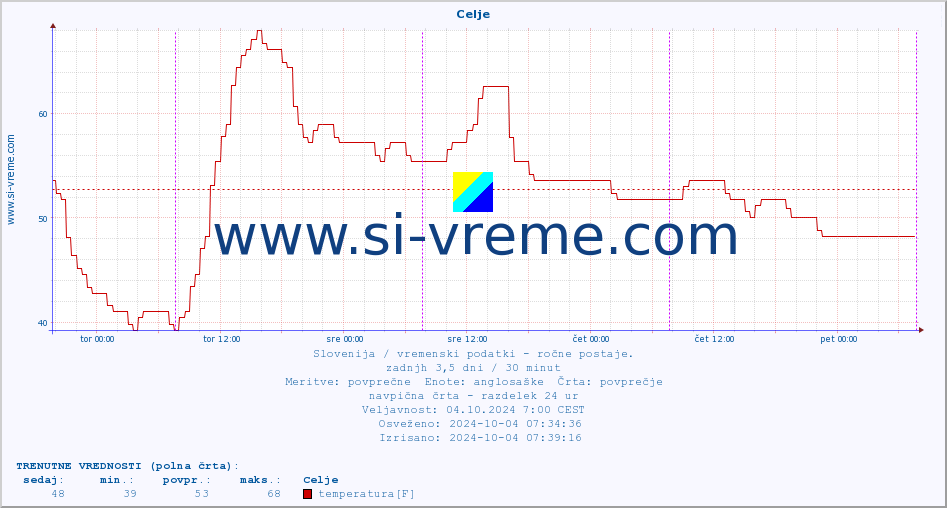 POVPREČJE :: Celje :: temperatura | vlaga | smer vetra | hitrost vetra | sunki vetra | tlak | padavine | temp. rosišča :: zadnji teden / 30 minut.