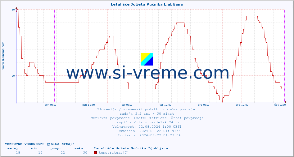 POVPREČJE :: Letališče Jožeta Pučnika Ljubljana :: temperatura | vlaga | smer vetra | hitrost vetra | sunki vetra | tlak | padavine | temp. rosišča :: zadnji teden / 30 minut.