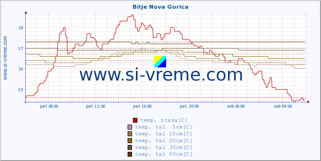 POVPREČJE :: Bilje Nova Gorica :: temp. zraka | vlaga | smer vetra | hitrost vetra | sunki vetra | tlak | padavine | sonce | temp. tal  5cm | temp. tal 10cm | temp. tal 20cm | temp. tal 30cm | temp. tal 50cm :: zadnji dan / 5 minut.