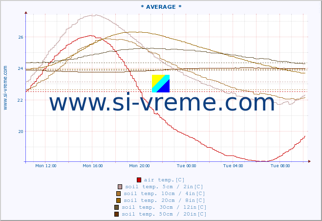  :: * AVERAGE * :: air temp. | humi- dity | wind dir. | wind speed | wind gusts | air pressure | precipi- tation | sun strength | soil temp. 5cm / 2in | soil temp. 10cm / 4in | soil temp. 20cm / 8in | soil temp. 30cm / 12in | soil temp. 50cm / 20in :: last day / 5 minutes.