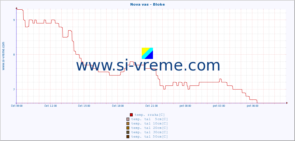 POVPREČJE :: Nova vas - Bloke :: temp. zraka | vlaga | smer vetra | hitrost vetra | sunki vetra | tlak | padavine | sonce | temp. tal  5cm | temp. tal 10cm | temp. tal 20cm | temp. tal 30cm | temp. tal 50cm :: zadnji dan / 5 minut.