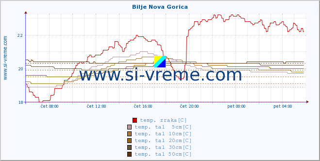 POVPREČJE :: Bilje Nova Gorica :: temp. zraka | vlaga | smer vetra | hitrost vetra | sunki vetra | tlak | padavine | sonce | temp. tal  5cm | temp. tal 10cm | temp. tal 20cm | temp. tal 30cm | temp. tal 50cm :: zadnji dan / 5 minut.