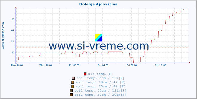  :: Dolenje Ajdovščina :: air temp. | humi- dity | wind dir. | wind speed | wind gusts | air pressure | precipi- tation | sun strength | soil temp. 5cm / 2in | soil temp. 10cm / 4in | soil temp. 20cm / 8in | soil temp. 30cm / 12in | soil temp. 50cm / 20in :: last day / 5 minutes.