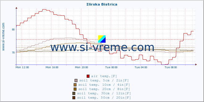  :: Ilirska Bistrica :: air temp. | humi- dity | wind dir. | wind speed | wind gusts | air pressure | precipi- tation | sun strength | soil temp. 5cm / 2in | soil temp. 10cm / 4in | soil temp. 20cm / 8in | soil temp. 30cm / 12in | soil temp. 50cm / 20in :: last day / 5 minutes.