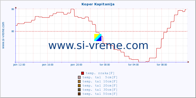 POVPREČJE :: Koper Kapitanija :: temp. zraka | vlaga | smer vetra | hitrost vetra | sunki vetra | tlak | padavine | sonce | temp. tal  5cm | temp. tal 10cm | temp. tal 20cm | temp. tal 30cm | temp. tal 50cm :: zadnji dan / 5 minut.