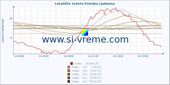 POVPREČJE :: Letališče Jožeta Pučnika Ljubljana :: temp. zraka | vlaga | smer vetra | hitrost vetra | sunki vetra | tlak | padavine | sonce | temp. tal  5cm | temp. tal 10cm | temp. tal 20cm | temp. tal 30cm | temp. tal 50cm :: zadnji dan / 5 minut.