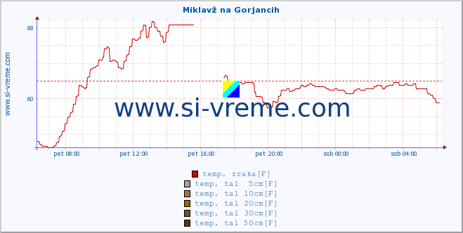 POVPREČJE :: Miklavž na Gorjancih :: temp. zraka | vlaga | smer vetra | hitrost vetra | sunki vetra | tlak | padavine | sonce | temp. tal  5cm | temp. tal 10cm | temp. tal 20cm | temp. tal 30cm | temp. tal 50cm :: zadnji dan / 5 minut.