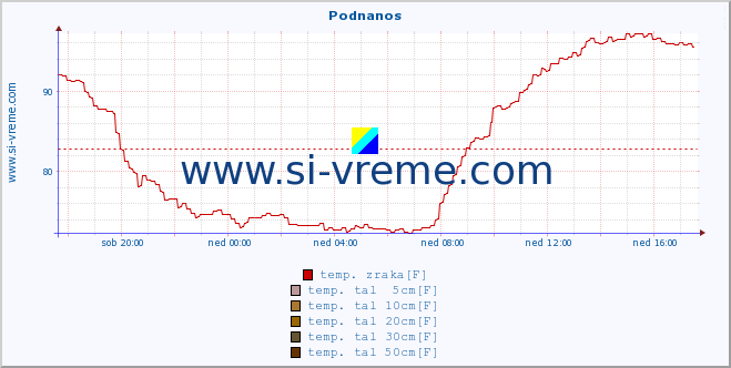 POVPREČJE :: Podnanos :: temp. zraka | vlaga | smer vetra | hitrost vetra | sunki vetra | tlak | padavine | sonce | temp. tal  5cm | temp. tal 10cm | temp. tal 20cm | temp. tal 30cm | temp. tal 50cm :: zadnji dan / 5 minut.