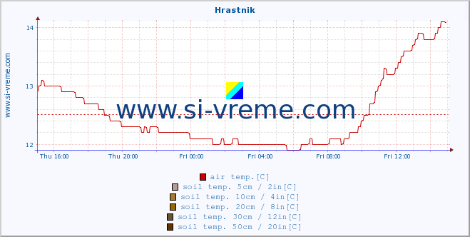  :: Hrastnik :: air temp. | humi- dity | wind dir. | wind speed | wind gusts | air pressure | precipi- tation | sun strength | soil temp. 5cm / 2in | soil temp. 10cm / 4in | soil temp. 20cm / 8in | soil temp. 30cm / 12in | soil temp. 50cm / 20in :: last day / 5 minutes.