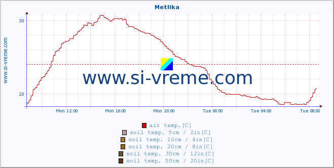  :: Metlika :: air temp. | humi- dity | wind dir. | wind speed | wind gusts | air pressure | precipi- tation | sun strength | soil temp. 5cm / 2in | soil temp. 10cm / 4in | soil temp. 20cm / 8in | soil temp. 30cm / 12in | soil temp. 50cm / 20in :: last day / 5 minutes.