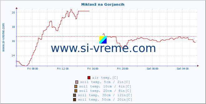  :: Miklavž na Gorjancih :: air temp. | humi- dity | wind dir. | wind speed | wind gusts | air pressure | precipi- tation | sun strength | soil temp. 5cm / 2in | soil temp. 10cm / 4in | soil temp. 20cm / 8in | soil temp. 30cm / 12in | soil temp. 50cm / 20in :: last day / 5 minutes.