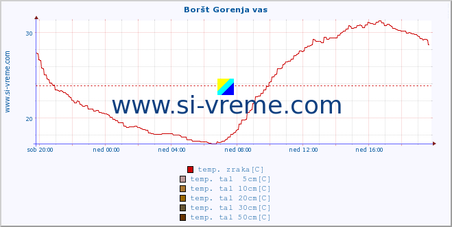 POVPREČJE :: Boršt Gorenja vas :: temp. zraka | vlaga | smer vetra | hitrost vetra | sunki vetra | tlak | padavine | sonce | temp. tal  5cm | temp. tal 10cm | temp. tal 20cm | temp. tal 30cm | temp. tal 50cm :: zadnji dan / 5 minut.