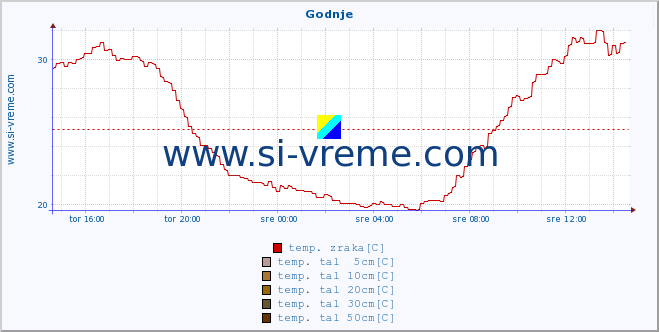 POVPREČJE :: Godnje :: temp. zraka | vlaga | smer vetra | hitrost vetra | sunki vetra | tlak | padavine | sonce | temp. tal  5cm | temp. tal 10cm | temp. tal 20cm | temp. tal 30cm | temp. tal 50cm :: zadnji dan / 5 minut.