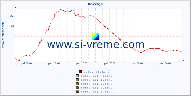 POVPREČJE :: Kočevje :: temp. zraka | vlaga | smer vetra | hitrost vetra | sunki vetra | tlak | padavine | sonce | temp. tal  5cm | temp. tal 10cm | temp. tal 20cm | temp. tal 30cm | temp. tal 50cm :: zadnji dan / 5 minut.