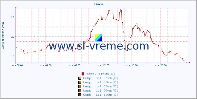 POVPREČJE :: Lisca :: temp. zraka | vlaga | smer vetra | hitrost vetra | sunki vetra | tlak | padavine | sonce | temp. tal  5cm | temp. tal 10cm | temp. tal 20cm | temp. tal 30cm | temp. tal 50cm :: zadnji dan / 5 minut.