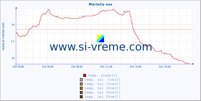 POVPREČJE :: Marinča vas :: temp. zraka | vlaga | smer vetra | hitrost vetra | sunki vetra | tlak | padavine | sonce | temp. tal  5cm | temp. tal 10cm | temp. tal 20cm | temp. tal 30cm | temp. tal 50cm :: zadnji dan / 5 minut.