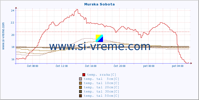 POVPREČJE :: Murska Sobota :: temp. zraka | vlaga | smer vetra | hitrost vetra | sunki vetra | tlak | padavine | sonce | temp. tal  5cm | temp. tal 10cm | temp. tal 20cm | temp. tal 30cm | temp. tal 50cm :: zadnji dan / 5 minut.