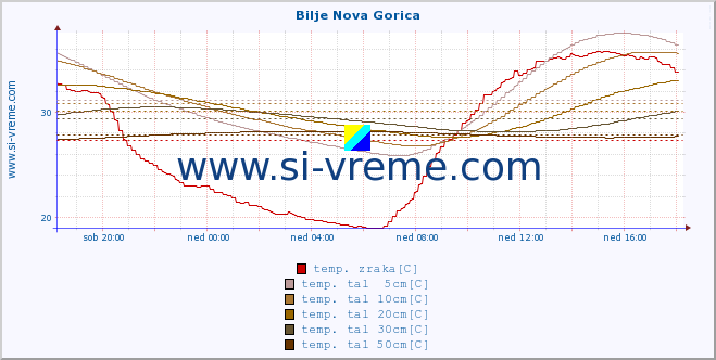 POVPREČJE :: Bilje Nova Gorica :: temp. zraka | vlaga | smer vetra | hitrost vetra | sunki vetra | tlak | padavine | sonce | temp. tal  5cm | temp. tal 10cm | temp. tal 20cm | temp. tal 30cm | temp. tal 50cm :: zadnji dan / 5 minut.