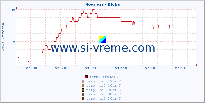 POVPREČJE :: Nova vas - Bloke :: temp. zraka | vlaga | smer vetra | hitrost vetra | sunki vetra | tlak | padavine | sonce | temp. tal  5cm | temp. tal 10cm | temp. tal 20cm | temp. tal 30cm | temp. tal 50cm :: zadnji dan / 5 minut.