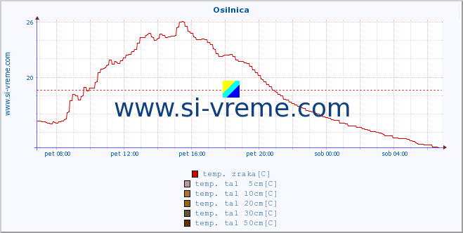 POVPREČJE :: Osilnica :: temp. zraka | vlaga | smer vetra | hitrost vetra | sunki vetra | tlak | padavine | sonce | temp. tal  5cm | temp. tal 10cm | temp. tal 20cm | temp. tal 30cm | temp. tal 50cm :: zadnji dan / 5 minut.