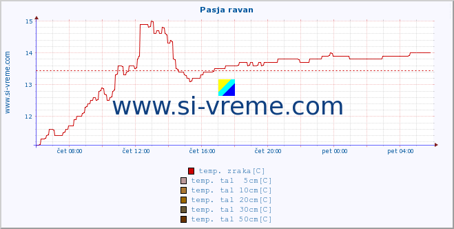 POVPREČJE :: Pasja ravan :: temp. zraka | vlaga | smer vetra | hitrost vetra | sunki vetra | tlak | padavine | sonce | temp. tal  5cm | temp. tal 10cm | temp. tal 20cm | temp. tal 30cm | temp. tal 50cm :: zadnji dan / 5 minut.