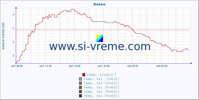 POVPREČJE :: Sevno :: temp. zraka | vlaga | smer vetra | hitrost vetra | sunki vetra | tlak | padavine | sonce | temp. tal  5cm | temp. tal 10cm | temp. tal 20cm | temp. tal 30cm | temp. tal 50cm :: zadnji dan / 5 minut.