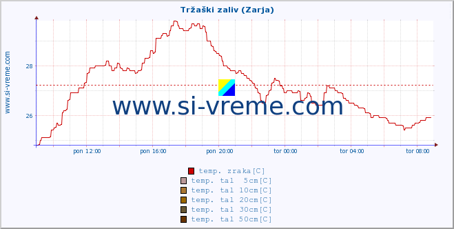 POVPREČJE :: Tržaški zaliv (Zarja) :: temp. zraka | vlaga | smer vetra | hitrost vetra | sunki vetra | tlak | padavine | sonce | temp. tal  5cm | temp. tal 10cm | temp. tal 20cm | temp. tal 30cm | temp. tal 50cm :: zadnji dan / 5 minut.