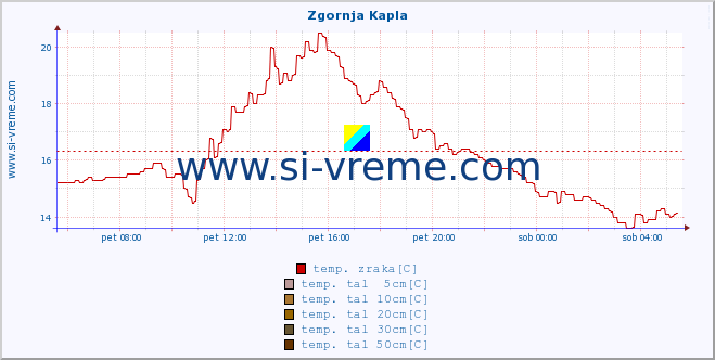 POVPREČJE :: Zgornja Kapla :: temp. zraka | vlaga | smer vetra | hitrost vetra | sunki vetra | tlak | padavine | sonce | temp. tal  5cm | temp. tal 10cm | temp. tal 20cm | temp. tal 30cm | temp. tal 50cm :: zadnji dan / 5 minut.