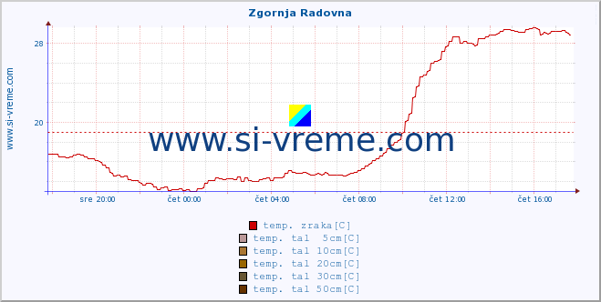 POVPREČJE :: Zgornja Radovna :: temp. zraka | vlaga | smer vetra | hitrost vetra | sunki vetra | tlak | padavine | sonce | temp. tal  5cm | temp. tal 10cm | temp. tal 20cm | temp. tal 30cm | temp. tal 50cm :: zadnji dan / 5 minut.