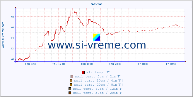  :: Sevno :: air temp. | humi- dity | wind dir. | wind speed | wind gusts | air pressure | precipi- tation | sun strength | soil temp. 5cm / 2in | soil temp. 10cm / 4in | soil temp. 20cm / 8in | soil temp. 30cm / 12in | soil temp. 50cm / 20in :: last day / 5 minutes.