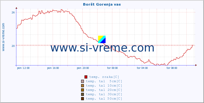 POVPREČJE :: Boršt Gorenja vas :: temp. zraka | vlaga | smer vetra | hitrost vetra | sunki vetra | tlak | padavine | sonce | temp. tal  5cm | temp. tal 10cm | temp. tal 20cm | temp. tal 30cm | temp. tal 50cm :: zadnji dan / 5 minut.