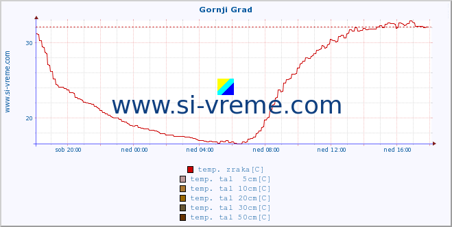 POVPREČJE :: Gornji Grad :: temp. zraka | vlaga | smer vetra | hitrost vetra | sunki vetra | tlak | padavine | sonce | temp. tal  5cm | temp. tal 10cm | temp. tal 20cm | temp. tal 30cm | temp. tal 50cm :: zadnji dan / 5 minut.