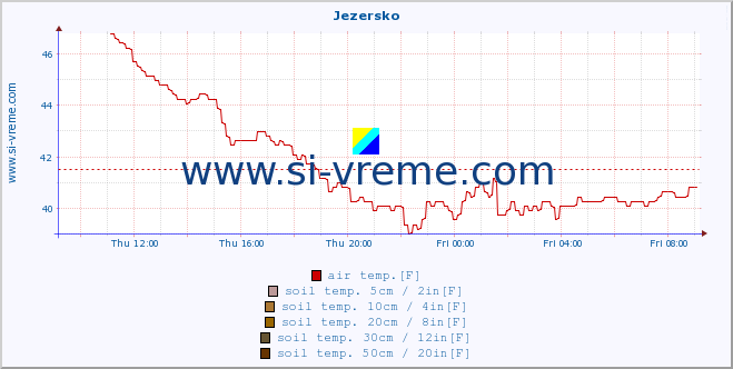  :: Jezersko :: air temp. | humi- dity | wind dir. | wind speed | wind gusts | air pressure | precipi- tation | sun strength | soil temp. 5cm / 2in | soil temp. 10cm / 4in | soil temp. 20cm / 8in | soil temp. 30cm / 12in | soil temp. 50cm / 20in :: last day / 5 minutes.