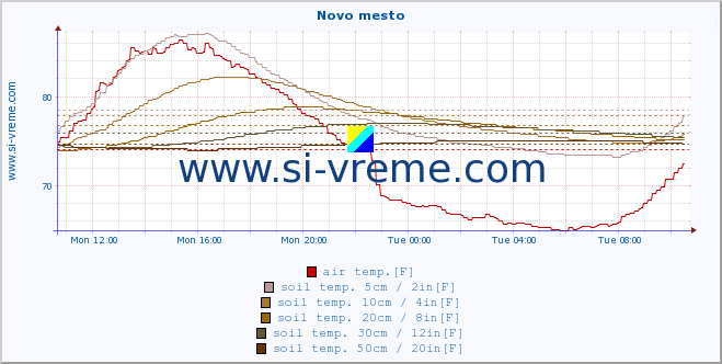  :: Novo mesto :: air temp. | humi- dity | wind dir. | wind speed | wind gusts | air pressure | precipi- tation | sun strength | soil temp. 5cm / 2in | soil temp. 10cm / 4in | soil temp. 20cm / 8in | soil temp. 30cm / 12in | soil temp. 50cm / 20in :: last day / 5 minutes.