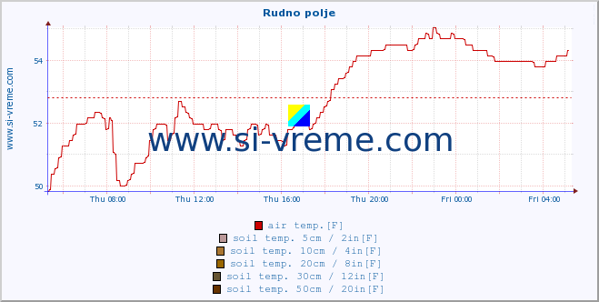  :: Rudno polje :: air temp. | humi- dity | wind dir. | wind speed | wind gusts | air pressure | precipi- tation | sun strength | soil temp. 5cm / 2in | soil temp. 10cm / 4in | soil temp. 20cm / 8in | soil temp. 30cm / 12in | soil temp. 50cm / 20in :: last day / 5 minutes.