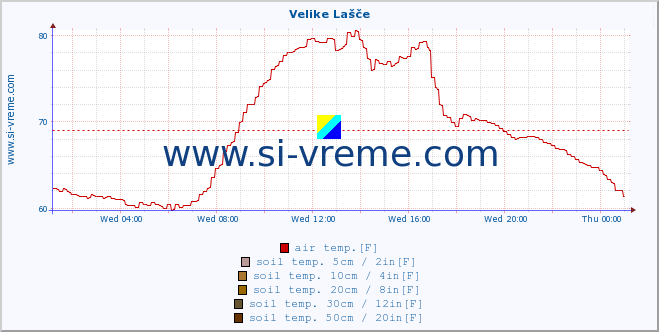  :: Velike Lašče :: air temp. | humi- dity | wind dir. | wind speed | wind gusts | air pressure | precipi- tation | sun strength | soil temp. 5cm / 2in | soil temp. 10cm / 4in | soil temp. 20cm / 8in | soil temp. 30cm / 12in | soil temp. 50cm / 20in :: last day / 5 minutes.