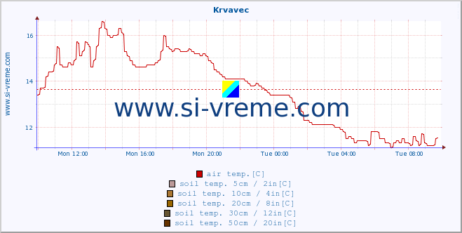  :: Krvavec :: air temp. | humi- dity | wind dir. | wind speed | wind gusts | air pressure | precipi- tation | sun strength | soil temp. 5cm / 2in | soil temp. 10cm / 4in | soil temp. 20cm / 8in | soil temp. 30cm / 12in | soil temp. 50cm / 20in :: last day / 5 minutes.