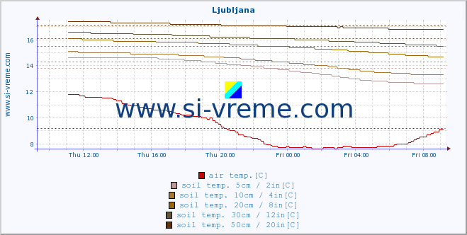  :: Ljubljana :: air temp. | humi- dity | wind dir. | wind speed | wind gusts | air pressure | precipi- tation | sun strength | soil temp. 5cm / 2in | soil temp. 10cm / 4in | soil temp. 20cm / 8in | soil temp. 30cm / 12in | soil temp. 50cm / 20in :: last day / 5 minutes.