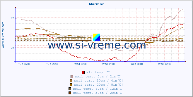  :: Maribor :: air temp. | humi- dity | wind dir. | wind speed | wind gusts | air pressure | precipi- tation | sun strength | soil temp. 5cm / 2in | soil temp. 10cm / 4in | soil temp. 20cm / 8in | soil temp. 30cm / 12in | soil temp. 50cm / 20in :: last day / 5 minutes.