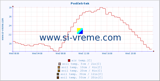  :: Podčetrtek :: air temp. | humi- dity | wind dir. | wind speed | wind gusts | air pressure | precipi- tation | sun strength | soil temp. 5cm / 2in | soil temp. 10cm / 4in | soil temp. 20cm / 8in | soil temp. 30cm / 12in | soil temp. 50cm / 20in :: last day / 5 minutes.