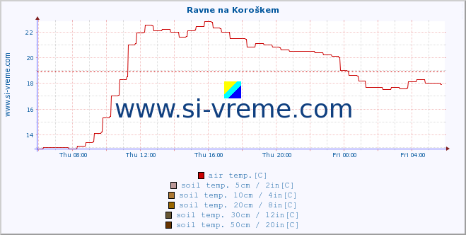  :: Ravne na Koroškem :: air temp. | humi- dity | wind dir. | wind speed | wind gusts | air pressure | precipi- tation | sun strength | soil temp. 5cm / 2in | soil temp. 10cm / 4in | soil temp. 20cm / 8in | soil temp. 30cm / 12in | soil temp. 50cm / 20in :: last day / 5 minutes.