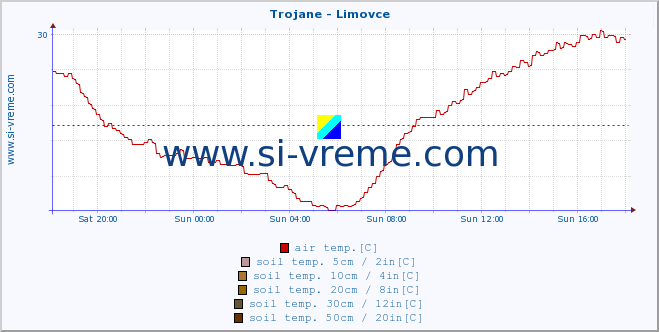  :: Trojane - Limovce :: air temp. | humi- dity | wind dir. | wind speed | wind gusts | air pressure | precipi- tation | sun strength | soil temp. 5cm / 2in | soil temp. 10cm / 4in | soil temp. 20cm / 8in | soil temp. 30cm / 12in | soil temp. 50cm / 20in :: last day / 5 minutes.